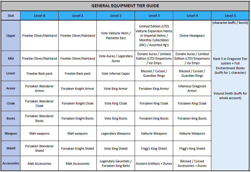 Equipment ranking - BiS / tier list - Wiki & Tools